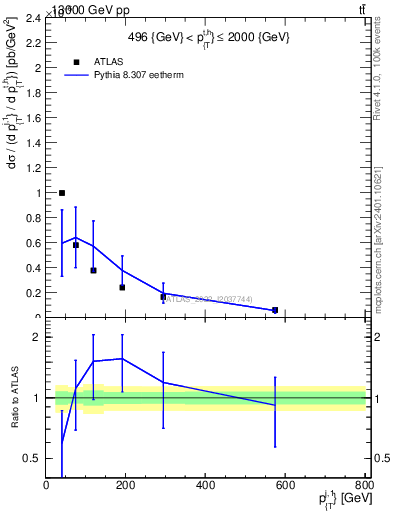 Plot of ej.pt in 13000 GeV pp collisions