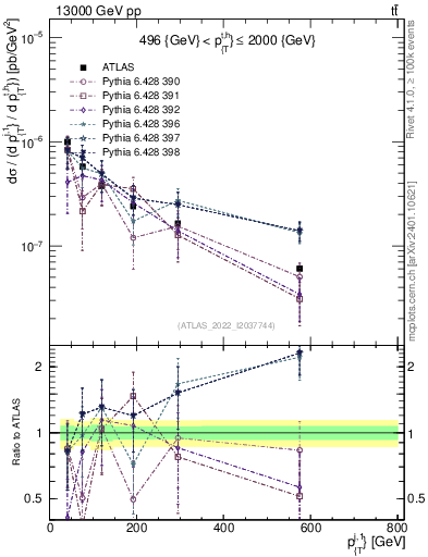 Plot of ej.pt in 13000 GeV pp collisions