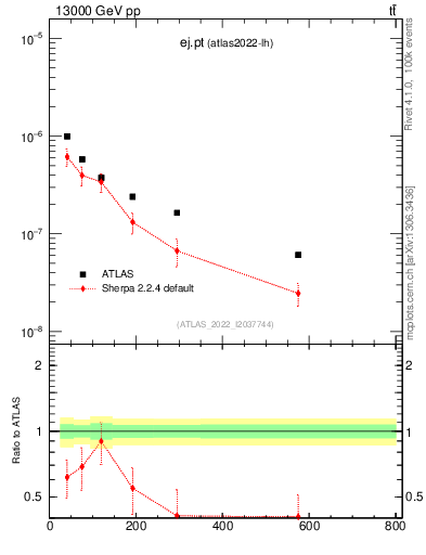 Plot of ej.pt in 13000 GeV pp collisions