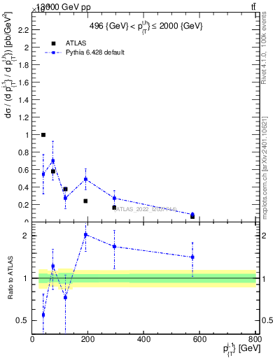 Plot of ej.pt in 13000 GeV pp collisions