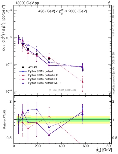 Plot of ej.pt in 13000 GeV pp collisions