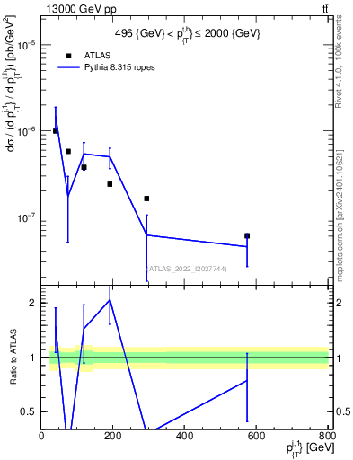 Plot of ej.pt in 13000 GeV pp collisions