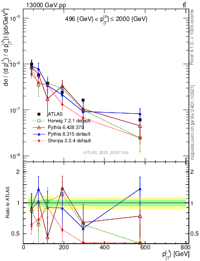 Plot of ej.pt in 13000 GeV pp collisions