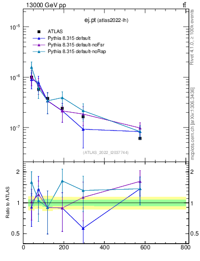 Plot of ej.pt in 13000 GeV pp collisions