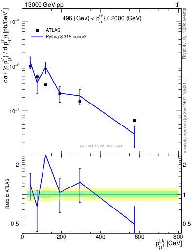 Plot of ej.pt in 13000 GeV pp collisions