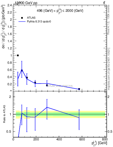 Plot of ej.pt in 13000 GeV pp collisions
