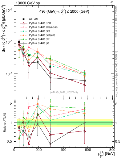 Plot of ej.pt in 13000 GeV pp collisions