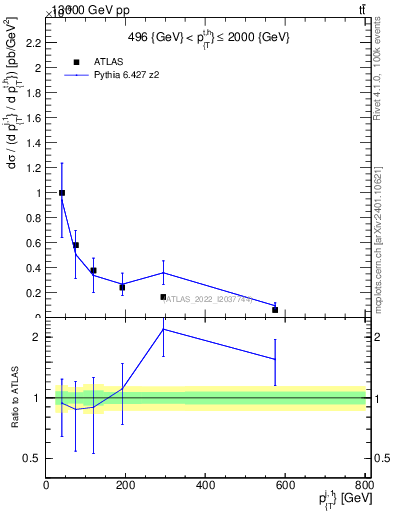 Plot of ej.pt in 13000 GeV pp collisions