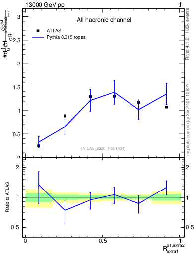 Plot of ej.pt_ej.pt in 13000 GeV pp collisions