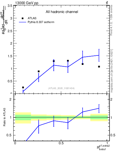 Plot of ej.pt_ej.pt in 13000 GeV pp collisions