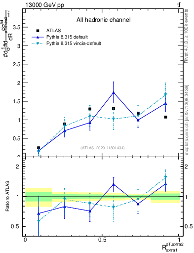 Plot of ej.pt_ej.pt in 13000 GeV pp collisions