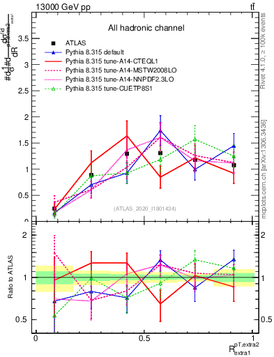 Plot of ej.pt_ej.pt in 13000 GeV pp collisions