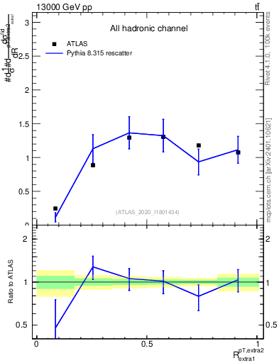 Plot of ej.pt_ej.pt in 13000 GeV pp collisions