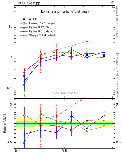 Plot of ej.pt_ej.pt in 13000 GeV pp collisions