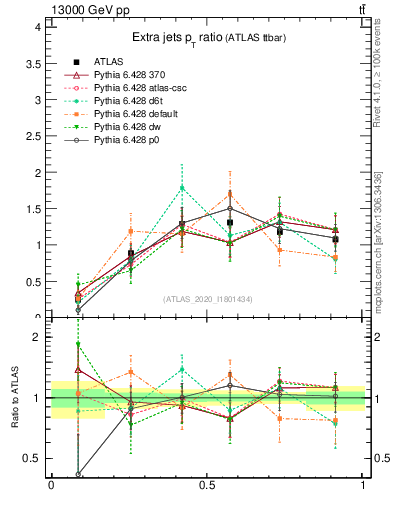 Plot of ej.pt_ej.pt in 13000 GeV pp collisions