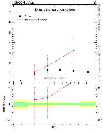 Plot of ej.pt_ej.pt in 13000 GeV pp collisions