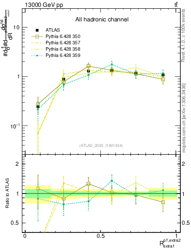 Plot of ej.pt_ej.pt in 13000 GeV pp collisions