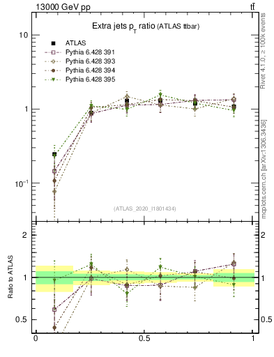 Plot of ej.pt_ej.pt in 13000 GeV pp collisions