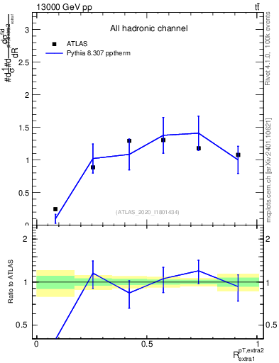 Plot of ej.pt_ej.pt in 13000 GeV pp collisions