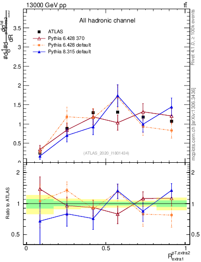 Plot of ej.pt_ej.pt in 13000 GeV pp collisions
