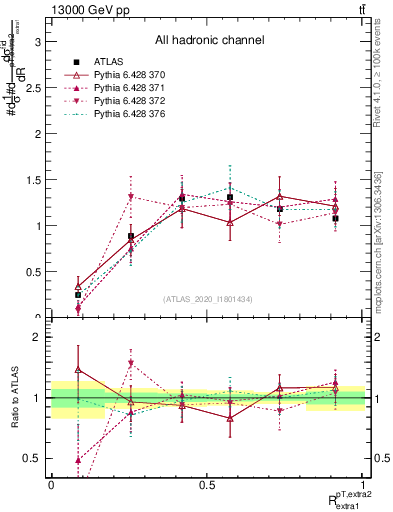 Plot of ej.pt_ej.pt in 13000 GeV pp collisions