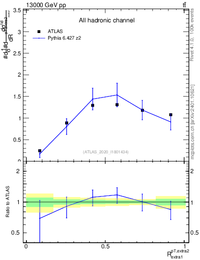 Plot of ej.pt_ej.pt in 13000 GeV pp collisions