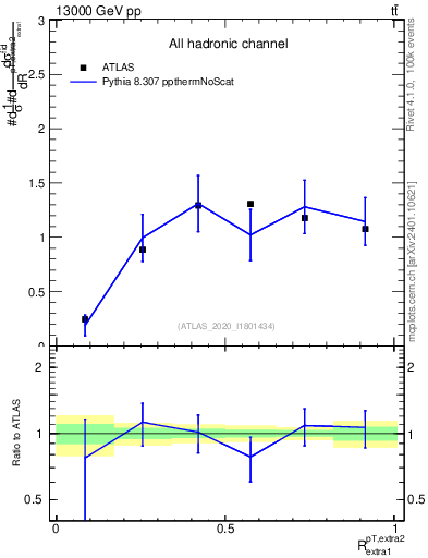 Plot of ej.pt_ej.pt in 13000 GeV pp collisions