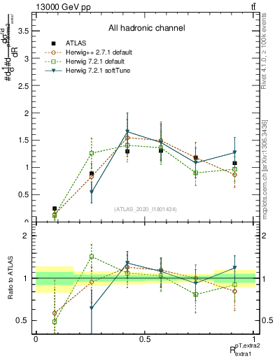 Plot of ej.pt_ej.pt in 13000 GeV pp collisions