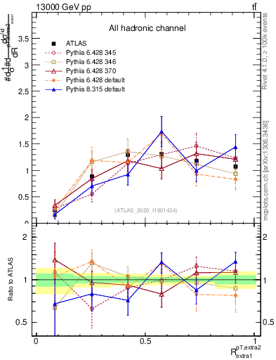 Plot of ej.pt_ej.pt in 13000 GeV pp collisions