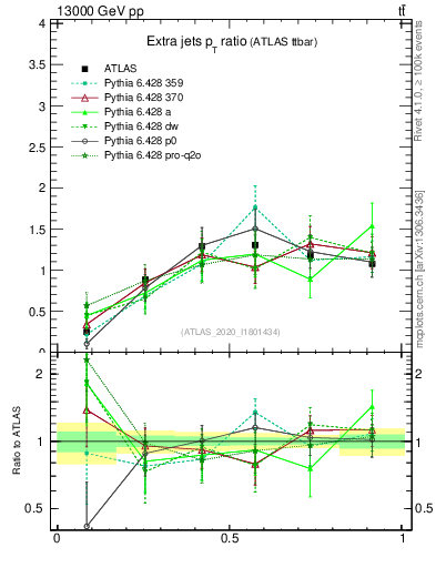 Plot of ej.pt_ej.pt in 13000 GeV pp collisions