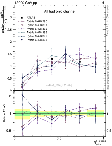 Plot of ej.pt_ej.pt in 13000 GeV pp collisions