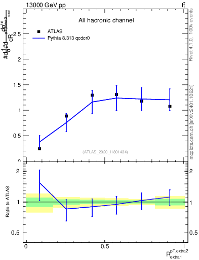 Plot of ej.pt_ej.pt in 13000 GeV pp collisions