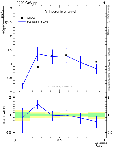 Plot of ej.pt_ej.pt in 13000 GeV pp collisions
