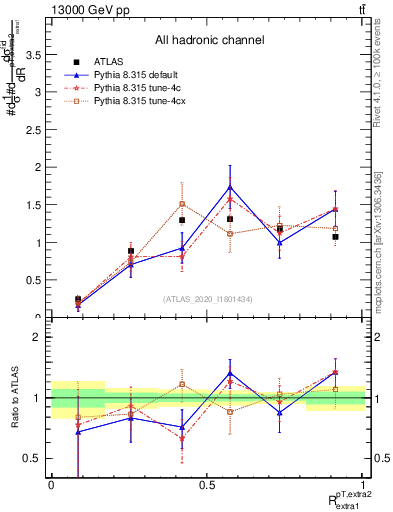Plot of ej.pt_ej.pt in 13000 GeV pp collisions
