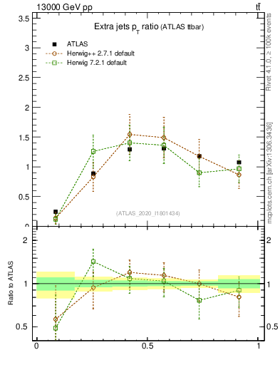 Plot of ej.pt_ej.pt in 13000 GeV pp collisions