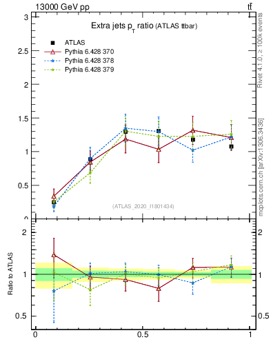 Plot of ej.pt_ej.pt in 13000 GeV pp collisions