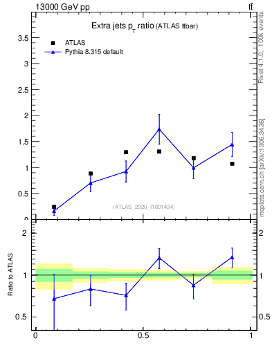 Plot of ej.pt_ej.pt in 13000 GeV pp collisions