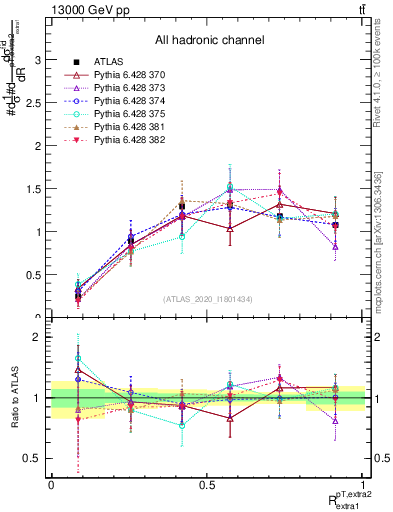 Plot of ej.pt_ej.pt in 13000 GeV pp collisions
