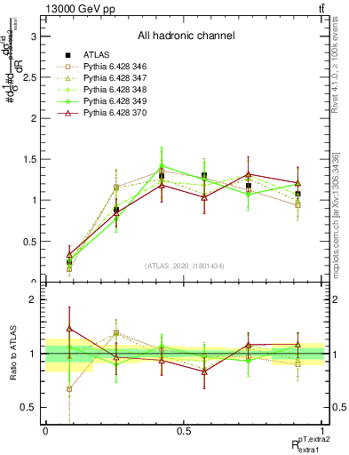 Plot of ej.pt_ej.pt in 13000 GeV pp collisions