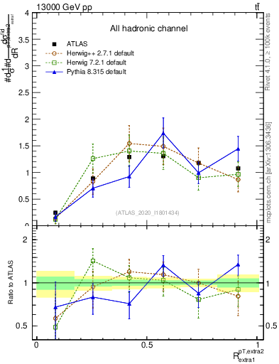Plot of ej.pt_ej.pt in 13000 GeV pp collisions