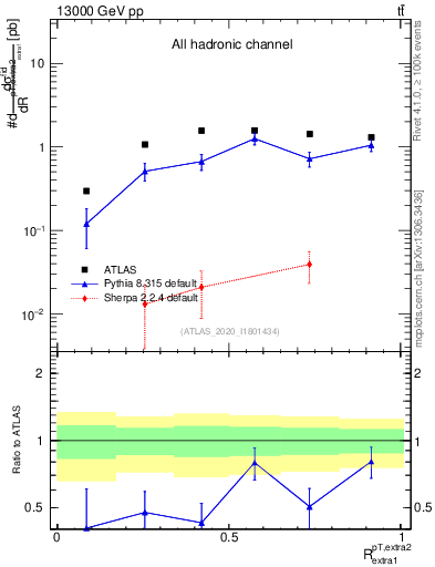 Plot of ej.pt_ej.pt in 13000 GeV pp collisions