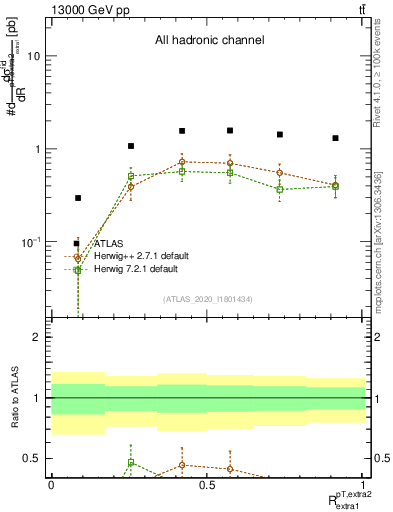 Plot of ej.pt_ej.pt in 13000 GeV pp collisions