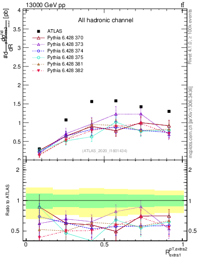 Plot of ej.pt_ej.pt in 13000 GeV pp collisions