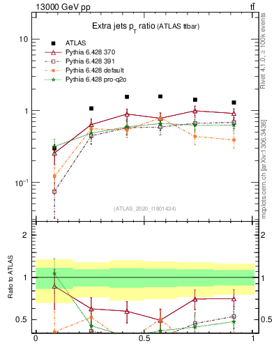 Plot of ej.pt_ej.pt in 13000 GeV pp collisions