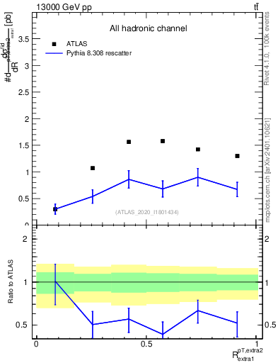 Plot of ej.pt_ej.pt in 13000 GeV pp collisions