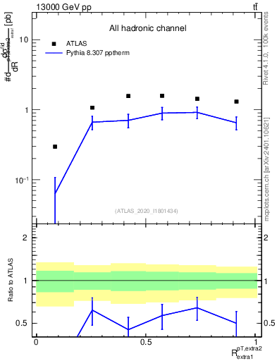 Plot of ej.pt_ej.pt in 13000 GeV pp collisions
