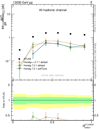 Plot of ej.pt_ej.pt in 13000 GeV pp collisions