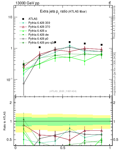 Plot of ej.pt_ej.pt in 13000 GeV pp collisions