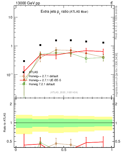 Plot of ej.pt_ej.pt in 13000 GeV pp collisions