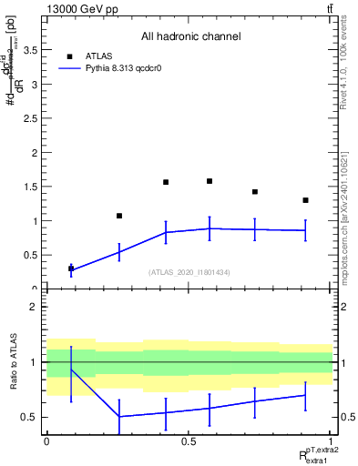 Plot of ej.pt_ej.pt in 13000 GeV pp collisions